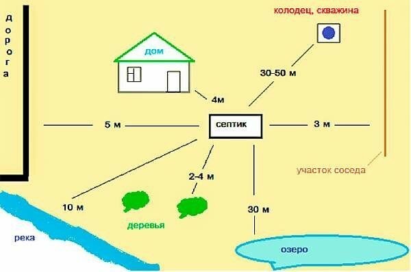 Санитарные нормы расположения септика на участке Санитарные нормы расположения септика на участке